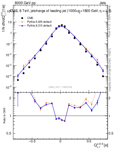 Plot of j.c.l in 8000 GeV pp collisions