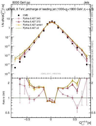 Plot of j.c.l in 8000 GeV pp collisions