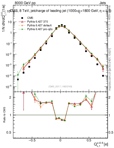 Plot of j.c.l in 8000 GeV pp collisions
