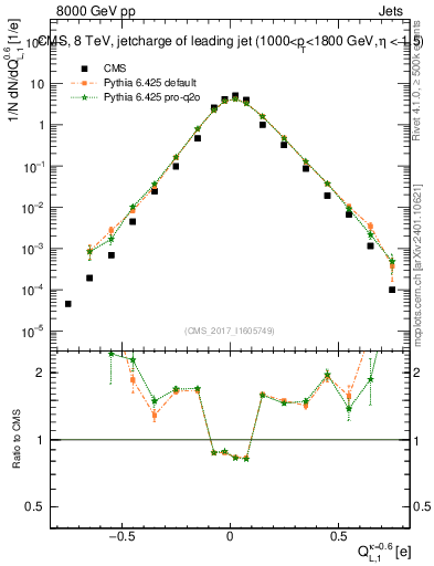 Plot of j.c.l in 8000 GeV pp collisions