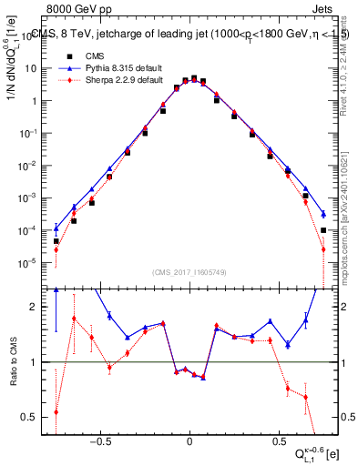 Plot of j.c.l in 8000 GeV pp collisions