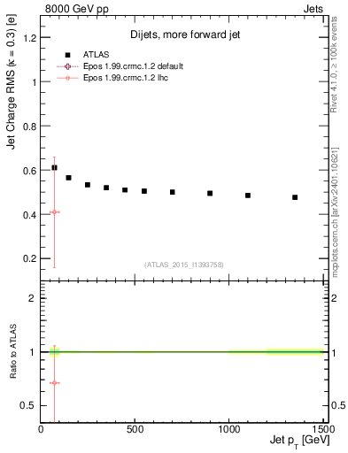 Plot of j.c.rms-vs-j.pt in 8000 GeV pp collisions