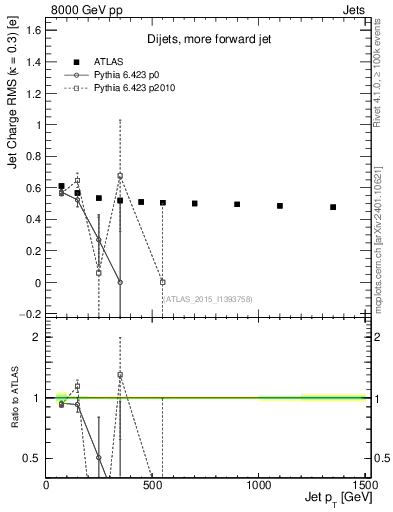 Plot of j.c.rms-vs-j.pt in 8000 GeV pp collisions