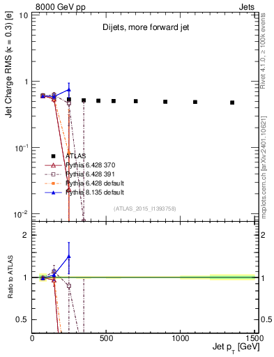 Plot of j.c.rms-vs-j.pt in 8000 GeV pp collisions