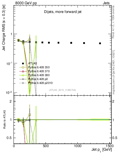 Plot of j.c.rms-vs-j.pt in 8000 GeV pp collisions