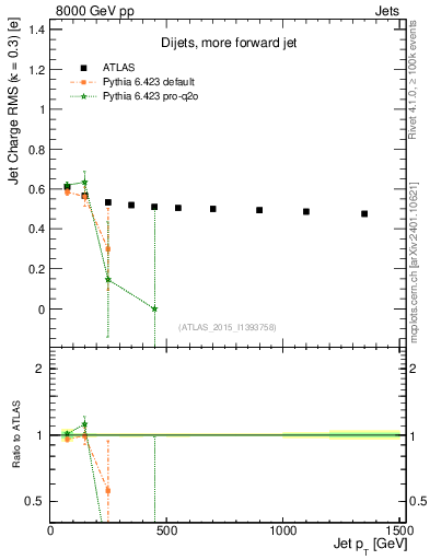 Plot of j.c.rms-vs-j.pt in 8000 GeV pp collisions