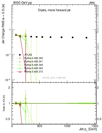 Plot of j.c.rms-vs-j.pt in 8000 GeV pp collisions