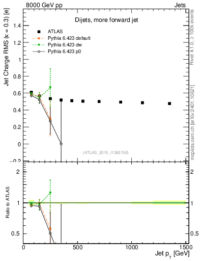 Plot of j.c.rms-vs-j.pt in 8000 GeV pp collisions