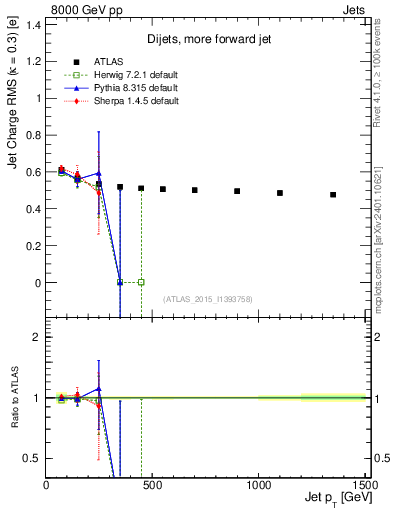 Plot of j.c.rms-vs-j.pt in 8000 GeV pp collisions