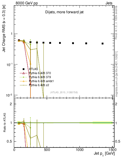 Plot of j.c.rms-vs-j.pt in 8000 GeV pp collisions