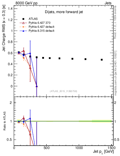Plot of j.c.rms-vs-j.pt in 8000 GeV pp collisions