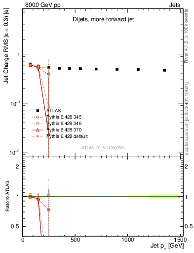 Plot of j.c.rms-vs-j.pt in 8000 GeV pp collisions