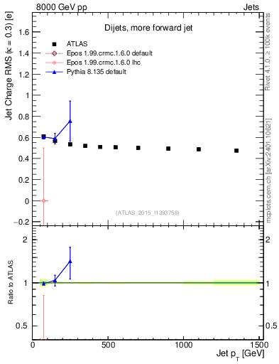Plot of j.c.rms-vs-j.pt in 8000 GeV pp collisions