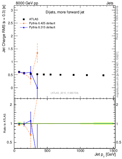 Plot of j.c.rms-vs-j.pt in 8000 GeV pp collisions