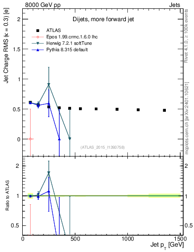 Plot of j.c.rms-vs-j.pt in 8000 GeV pp collisions