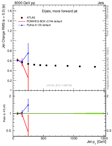 Plot of j.c.rms-vs-j.pt in 8000 GeV pp collisions