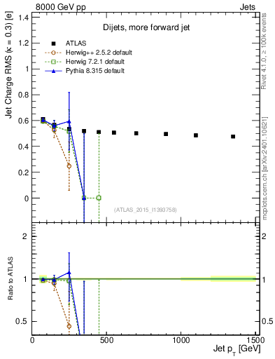 Plot of j.c.rms-vs-j.pt in 8000 GeV pp collisions