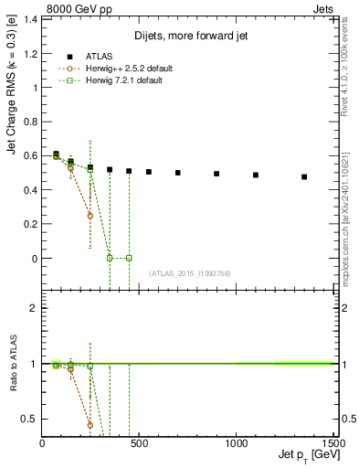 Plot of j.c.rms-vs-j.pt in 8000 GeV pp collisions