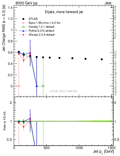 Plot of j.c.rms-vs-j.pt in 8000 GeV pp collisions
