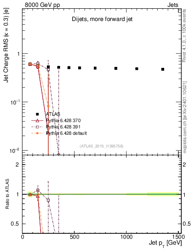 Plot of j.c.rms-vs-j.pt in 8000 GeV pp collisions