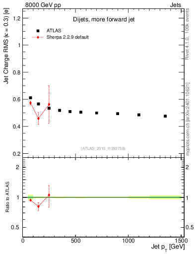 Plot of j.c.rms-vs-j.pt in 8000 GeV pp collisions