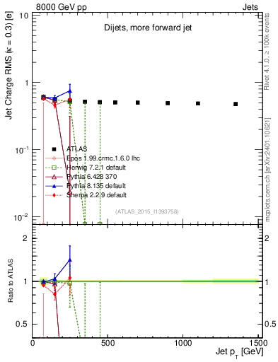 Plot of j.c.rms-vs-j.pt in 8000 GeV pp collisions