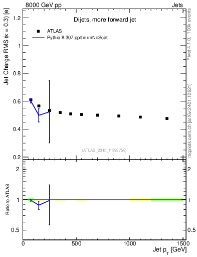 Plot of j.c.rms-vs-j.pt in 8000 GeV pp collisions