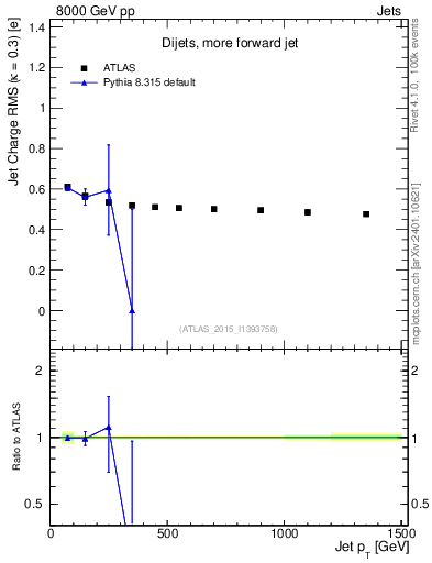 Plot of j.c.rms-vs-j.pt in 8000 GeV pp collisions
