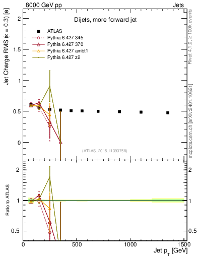 Plot of j.c.rms-vs-j.pt in 8000 GeV pp collisions
