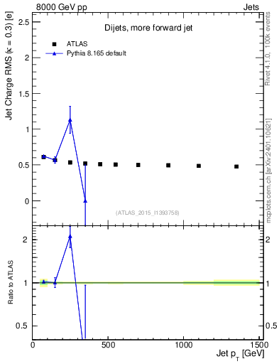 Plot of j.c.rms-vs-j.pt in 8000 GeV pp collisions