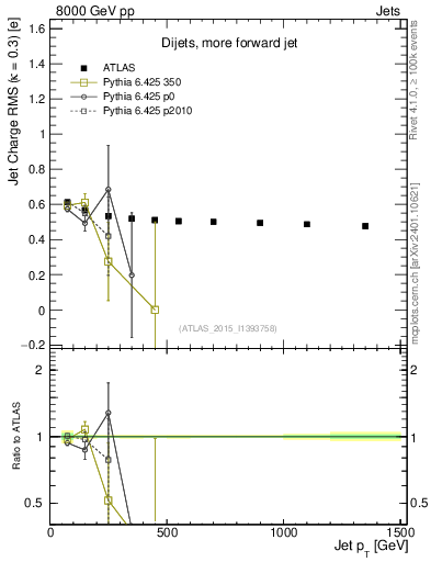 Plot of j.c.rms-vs-j.pt in 8000 GeV pp collisions