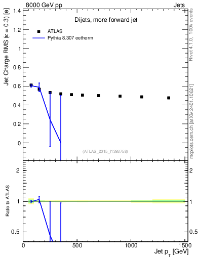 Plot of j.c.rms-vs-j.pt in 8000 GeV pp collisions