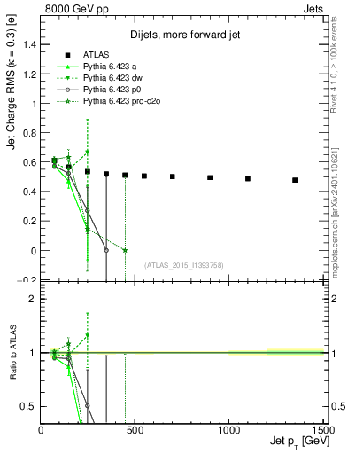 Plot of j.c.rms-vs-j.pt in 8000 GeV pp collisions
