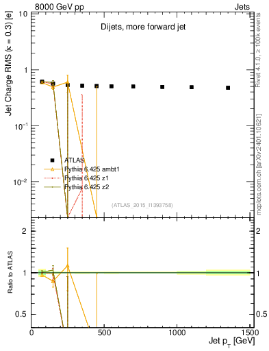 Plot of j.c.rms-vs-j.pt in 8000 GeV pp collisions
