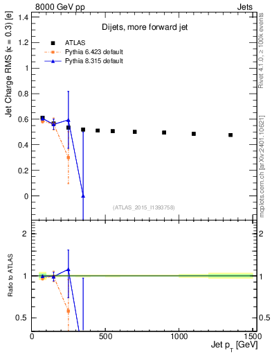Plot of j.c.rms-vs-j.pt in 8000 GeV pp collisions