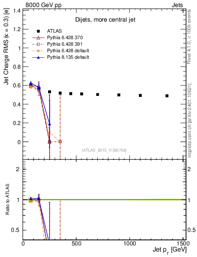 Plot of j.c.rms-vs-j.pt in 8000 GeV pp collisions
