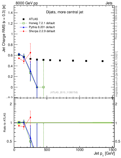 Plot of j.c.rms-vs-j.pt in 8000 GeV pp collisions