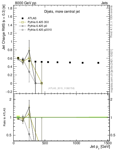 Plot of j.c.rms-vs-j.pt in 8000 GeV pp collisions