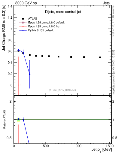Plot of j.c.rms-vs-j.pt in 8000 GeV pp collisions