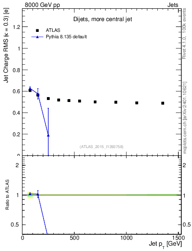 Plot of j.c.rms-vs-j.pt in 8000 GeV pp collisions