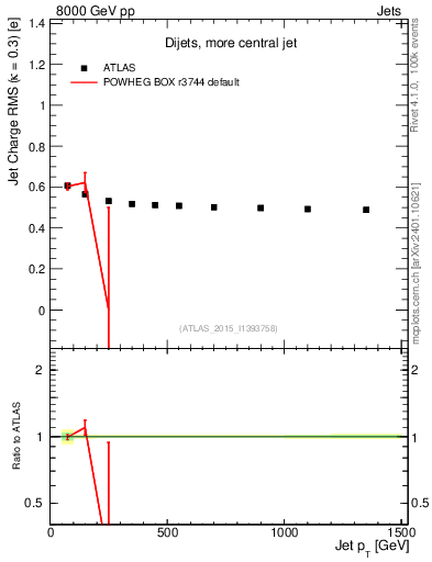 Plot of j.c.rms-vs-j.pt in 8000 GeV pp collisions