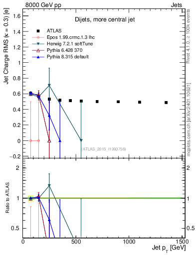 Plot of j.c.rms-vs-j.pt in 8000 GeV pp collisions