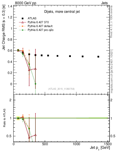 Plot of j.c.rms-vs-j.pt in 8000 GeV pp collisions