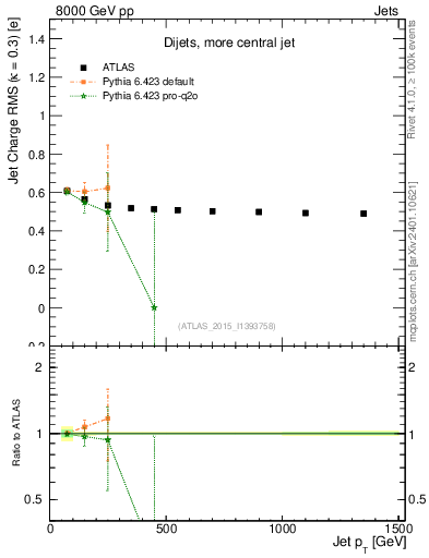 Plot of j.c.rms-vs-j.pt in 8000 GeV pp collisions