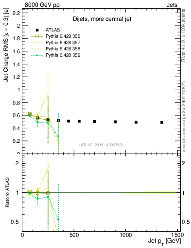 Plot of j.c.rms-vs-j.pt in 8000 GeV pp collisions