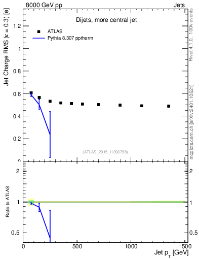 Plot of j.c.rms-vs-j.pt in 8000 GeV pp collisions