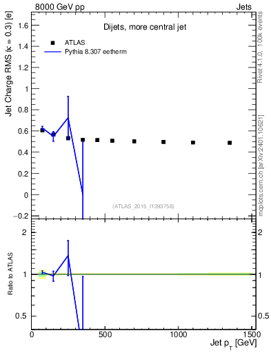 Plot of j.c.rms-vs-j.pt in 8000 GeV pp collisions