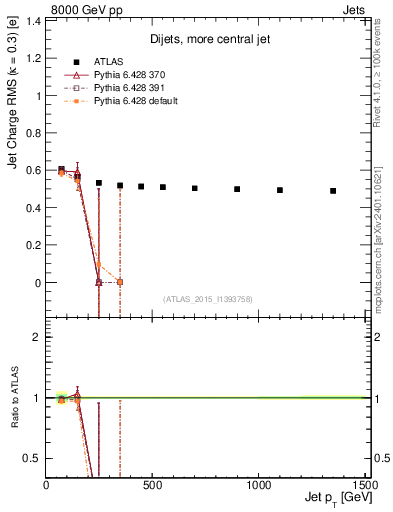 Plot of j.c.rms-vs-j.pt in 8000 GeV pp collisions