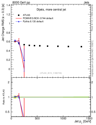 Plot of j.c.rms-vs-j.pt in 8000 GeV pp collisions