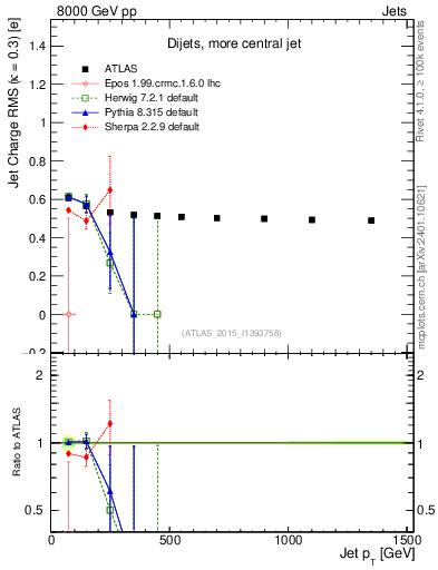 Plot of j.c.rms-vs-j.pt in 8000 GeV pp collisions